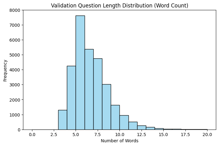 Histogram of validation question length in word count