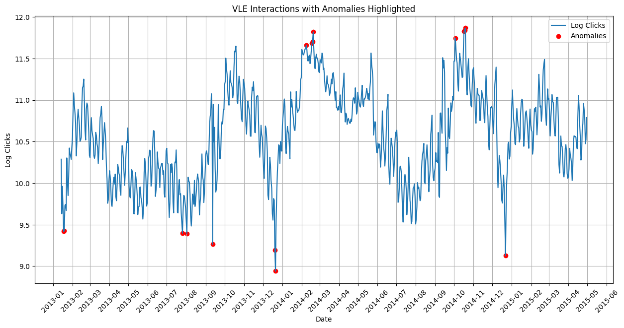 Log clicks over time with anomalies highlighted
