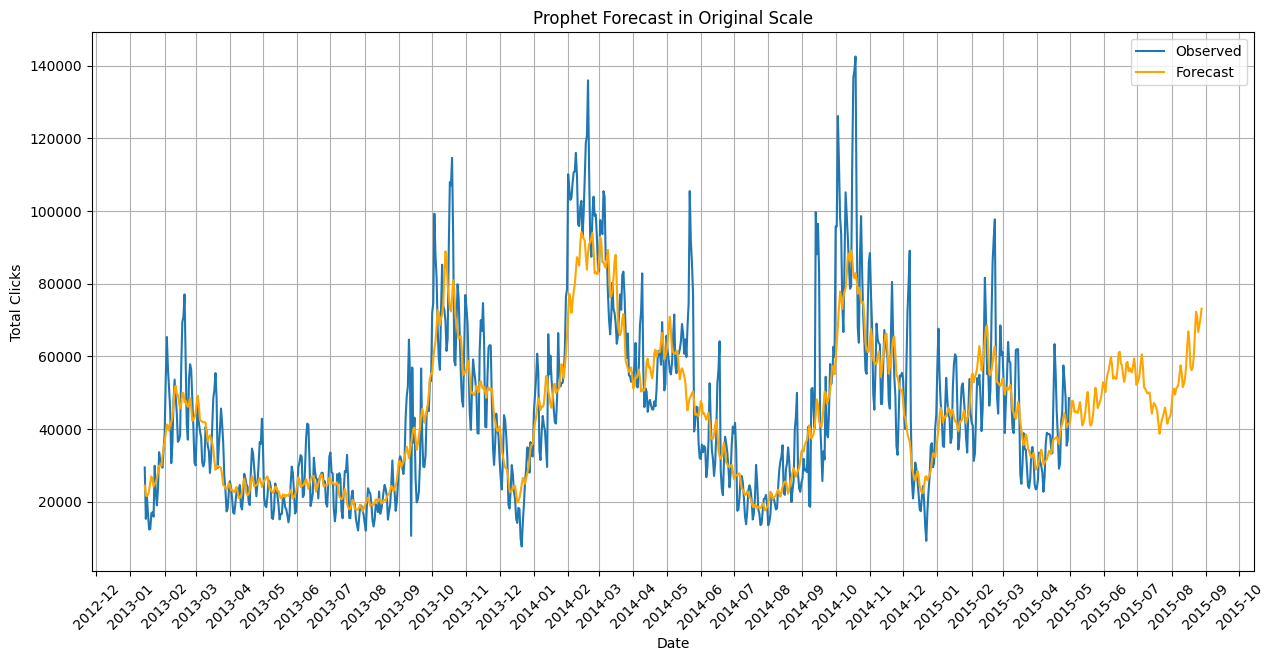 Prophet forecast on original scale showing observed vs forecast