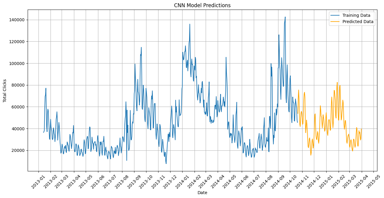 Custom 1D CNN forecast vs observed clicks