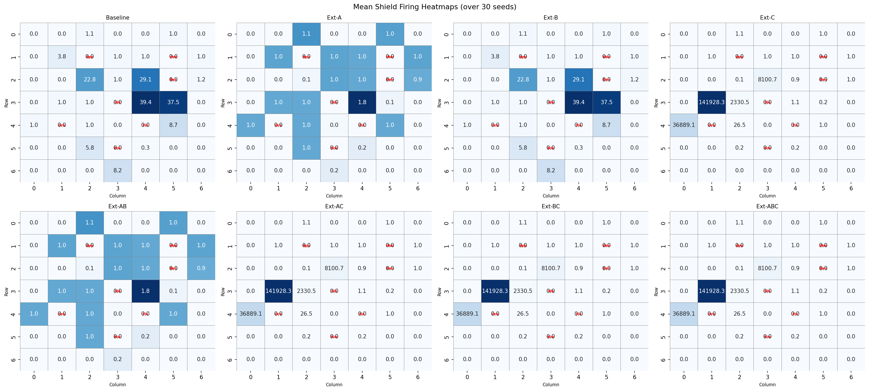 Heatmap of policy density across the 8 conditions