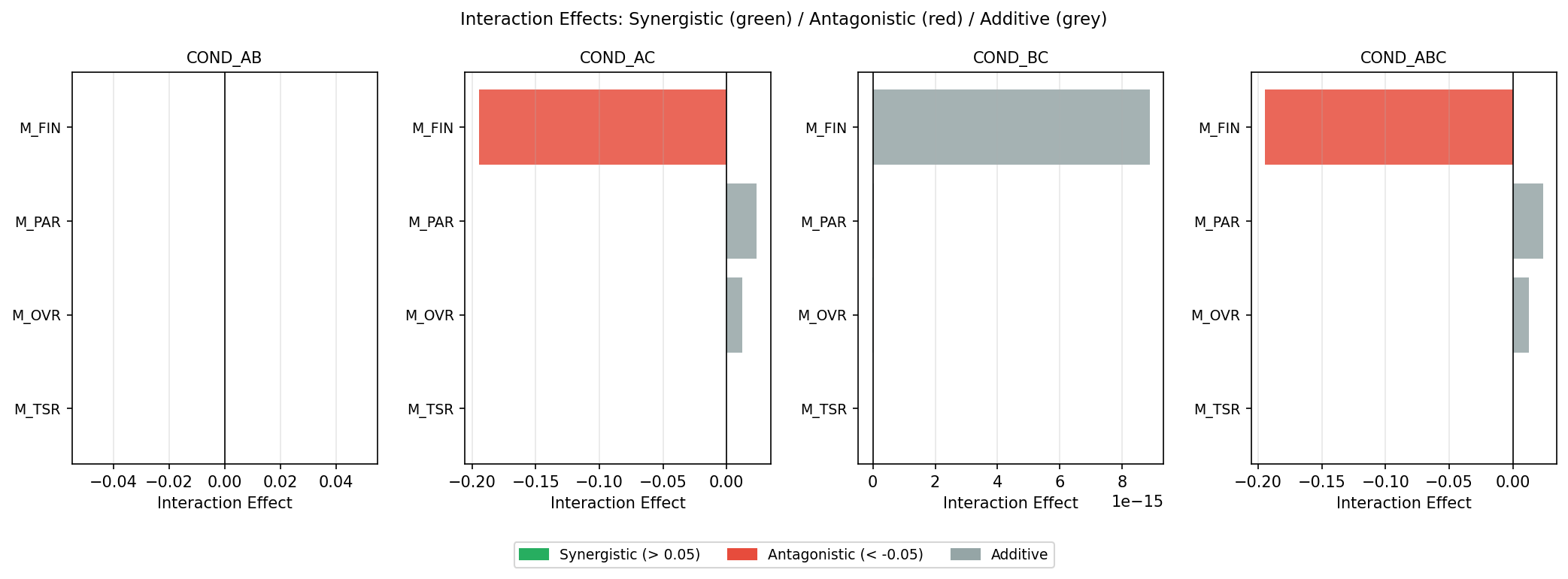 Interaction effects bar charts for the 2x2x2 factorial design