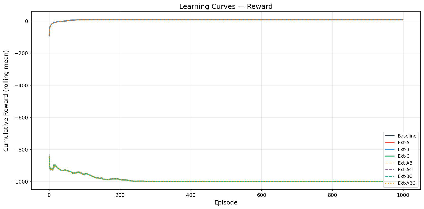Learning curves across the 8 factorial pre-study conditions