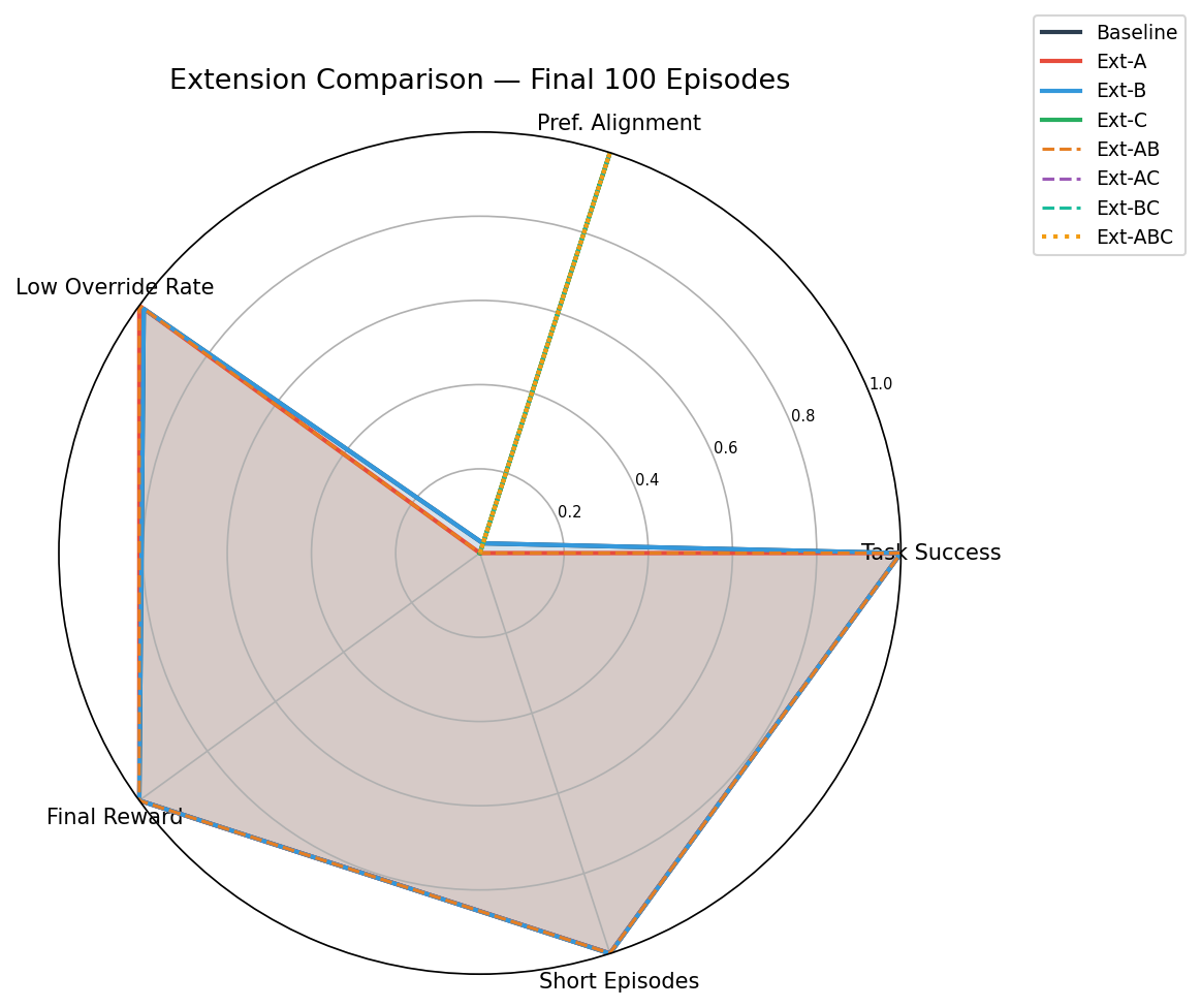 Radar chart comparing 8 conditions across 5 metrics