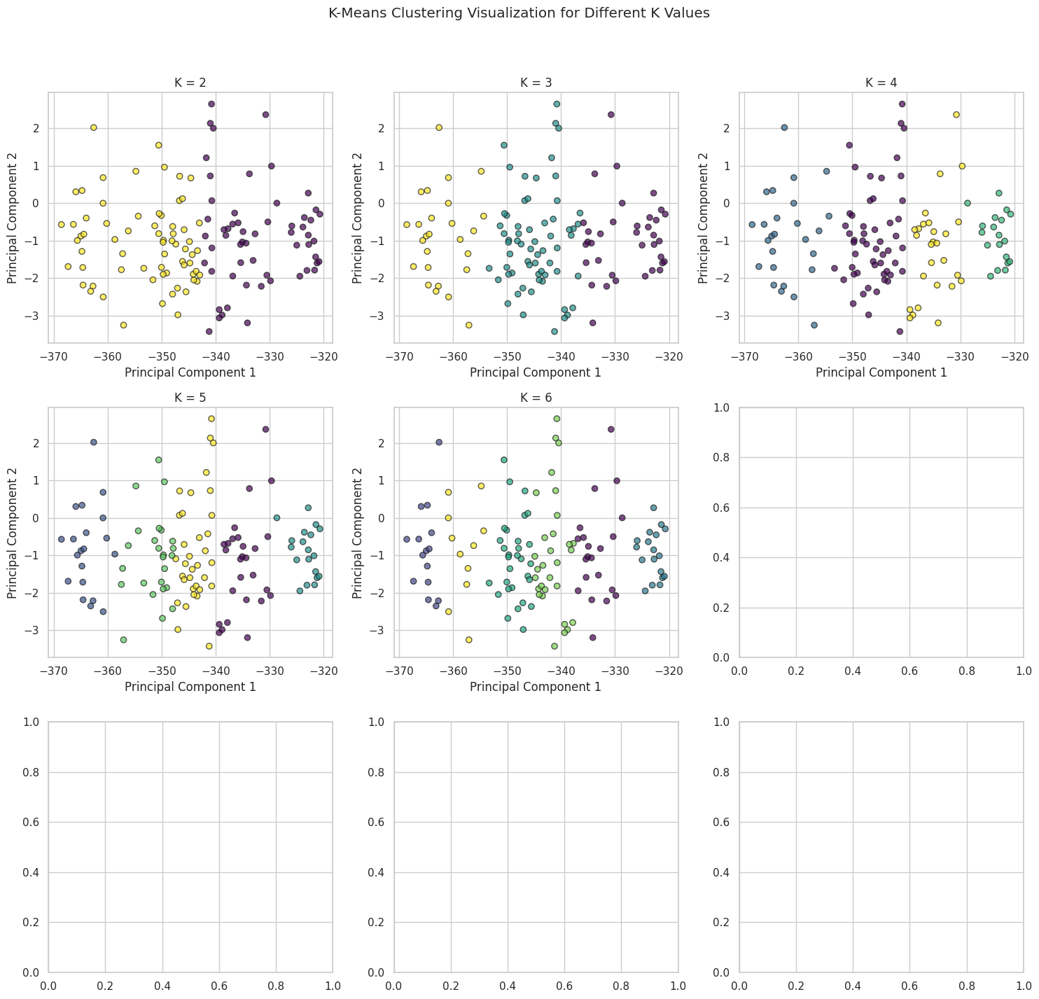 K-means visualisation grid across K = 2 to 6 in PCA space