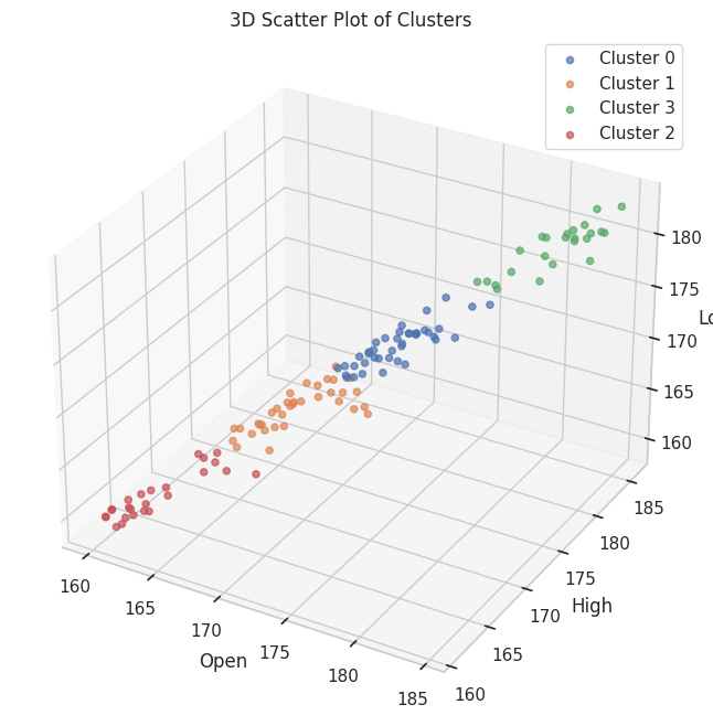 3D scatter plot of the chosen K=4 clusters in Open/High/Low space